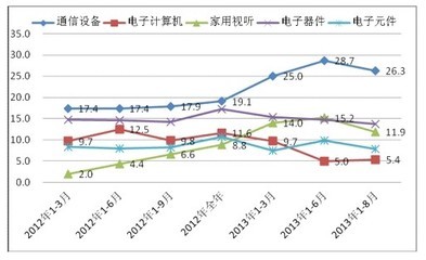 我国家用视听设备销售持续增长，推动通信设备业产值突破万亿大关